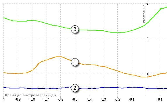 Shooter's Coordination Analysis - Scatt.com